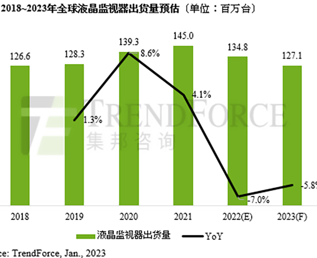 沈陽市TrendForce：2022年液晶顯示器出貨下滑7% 明年跌幅收窄